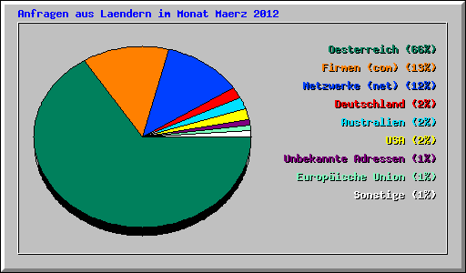 Anfragen aus Laendern im Monat Maerz 2012