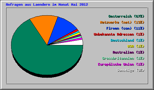 Anfragen aus Laendern im Monat Mai 2012