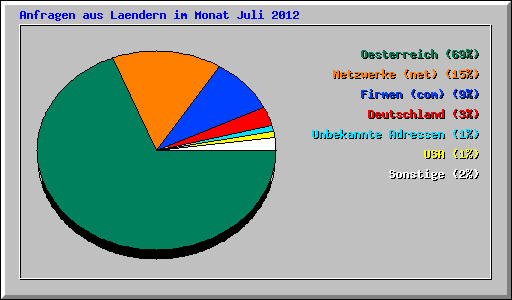 Anfragen aus Laendern im Monat Juli 2012