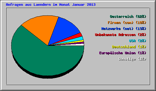 Anfragen aus Laendern im Monat Januar 2013