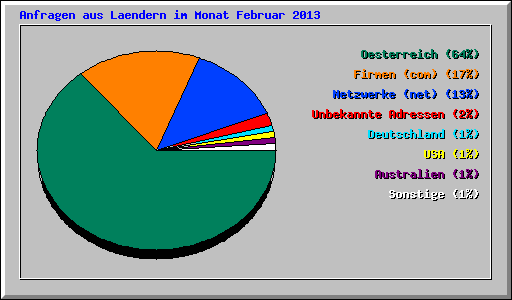 Anfragen aus Laendern im Monat Februar 2013