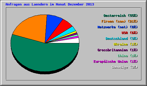 Anfragen aus Laendern im Monat Dezember 2013