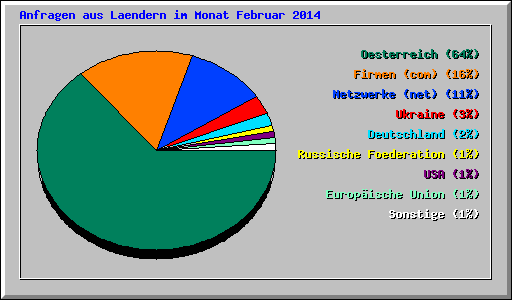Anfragen aus Laendern im Monat Februar 2014