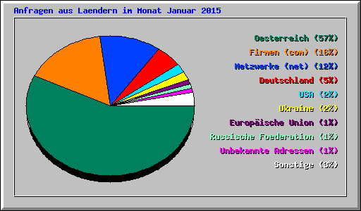 Anfragen aus Laendern im Monat Januar 2015