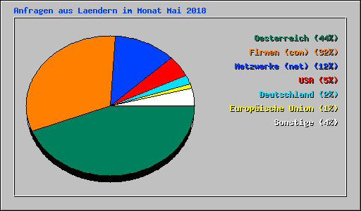 Anfragen aus Laendern im Monat Mai 2018