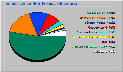 Anfragen aus Laendern im Monat Februar 2022