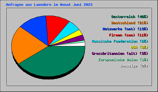 Anfragen aus Laendern im Monat Juni 2023