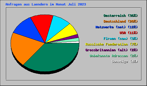 Anfragen aus Laendern im Monat Juli 2023