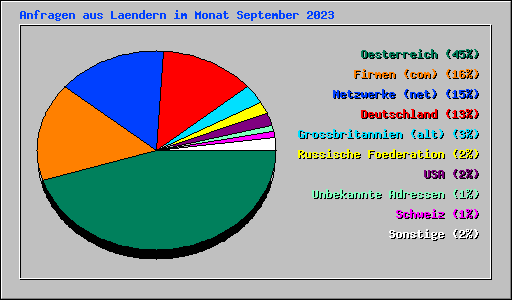 Anfragen aus Laendern im Monat September 2023