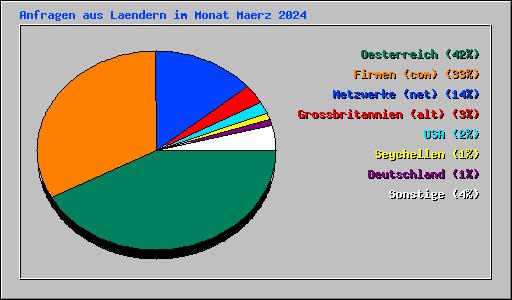 Anfragen aus Laendern im Monat Maerz 2024