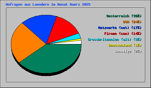 Anfragen aus Laendern im Monat Maerz 2025