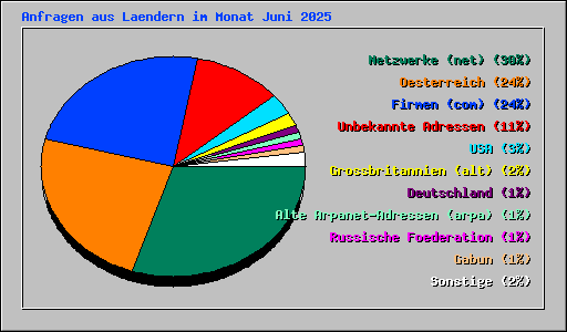 Anfragen aus Laendern im Monat Juni 2025