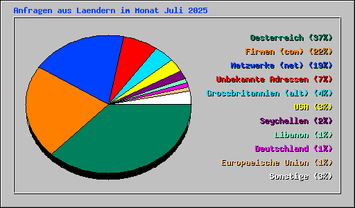 Anfragen aus Laendern im Monat Juli 2025