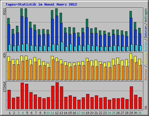 Tages-Statistik im Monat Maerz 2012