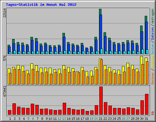 Tages-Statistik im Monat Mai 2012
