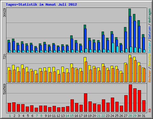 Tages-Statistik im Monat Juli 2012