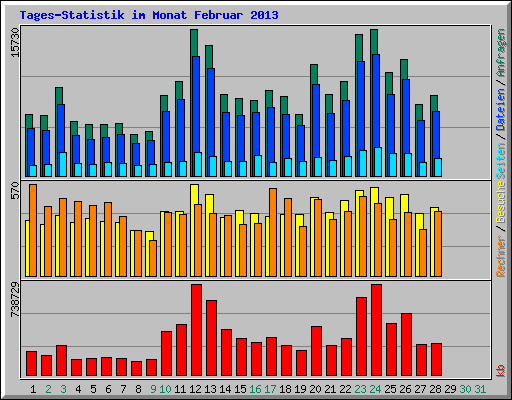 Tages-Statistik im Monat Februar 2013