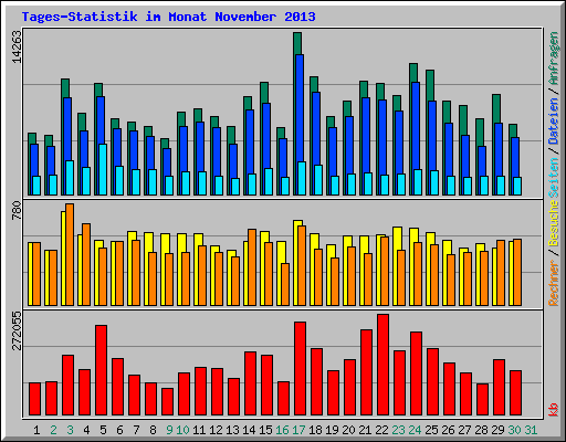 Tages-Statistik im Monat November 2013