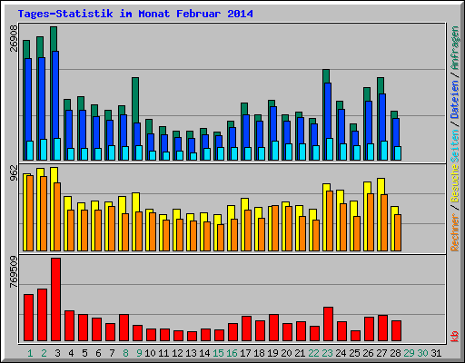 Tages-Statistik im Monat Februar 2014