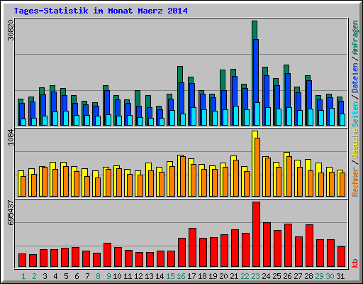 Tages-Statistik im Monat Maerz 2014