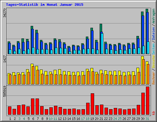 Tages-Statistik im Monat Januar 2015
