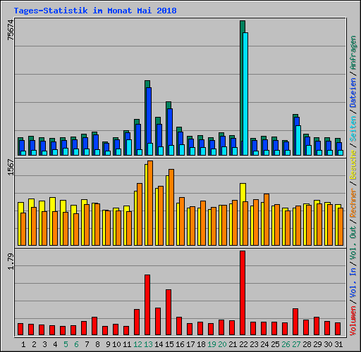 Tages-Statistik im Monat Mai 2018