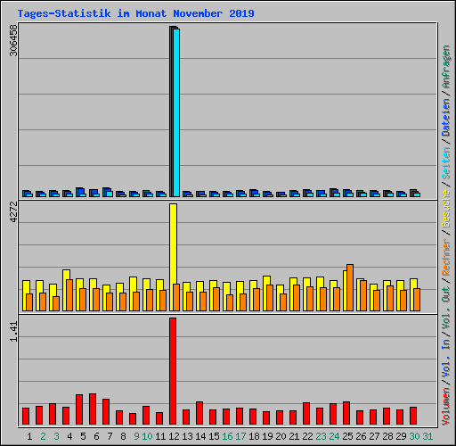 Tages-Statistik im Monat November 2019