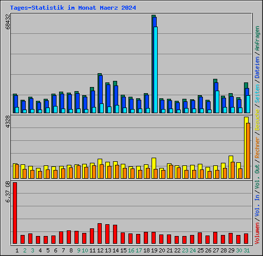 Tages-Statistik im Monat Maerz 2024