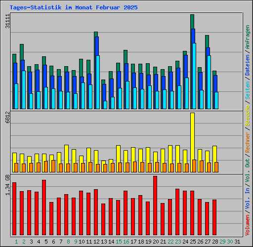 Tages-Statistik im Monat Februar 2025