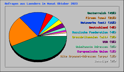 Anfragen aus Laendern im Monat Oktober 2023