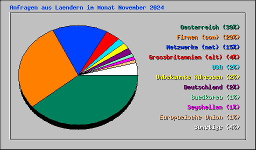Anfragen aus Laendern im Monat November 2024