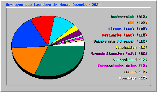 Anfragen aus Laendern im Monat Dezember 2024