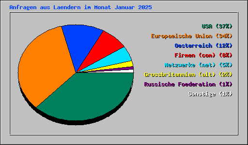 Anfragen aus Laendern im Monat Januar 2025