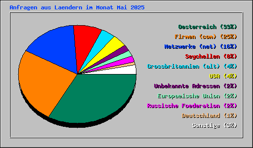 Anfragen aus Laendern im Monat Mai 2025