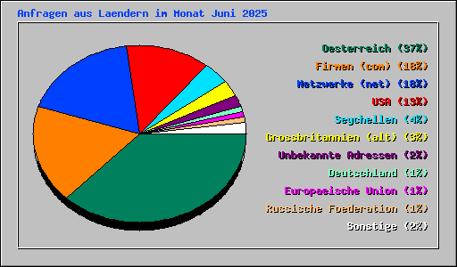 Anfragen aus Laendern im Monat Juni 2025