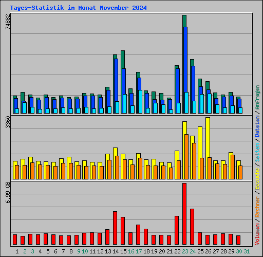 Tages-Statistik im Monat November 2024