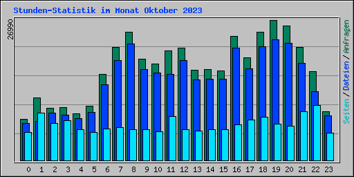 Stunden-Statistik im Monat Oktober 2023