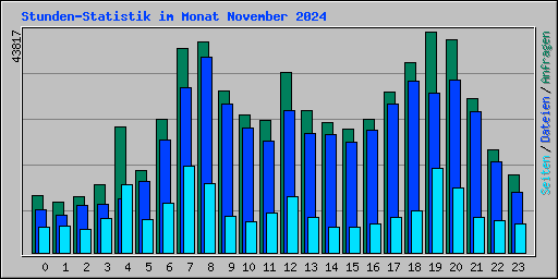 Stunden-Statistik im Monat November 2024