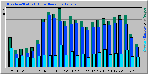 Stunden-Statistik im Monat Juli 2025