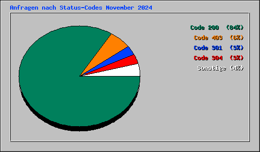 Anfragen nach Status-Codes November 2024