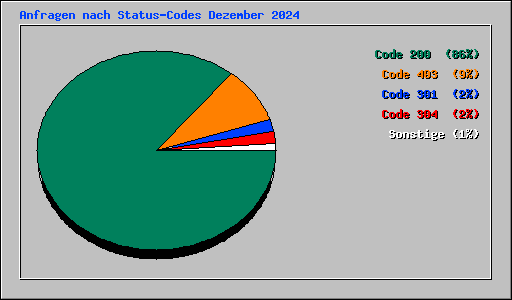 Anfragen nach Status-Codes Dezember 2024