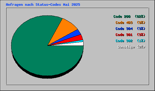 Anfragen nach Status-Codes Mai 2025