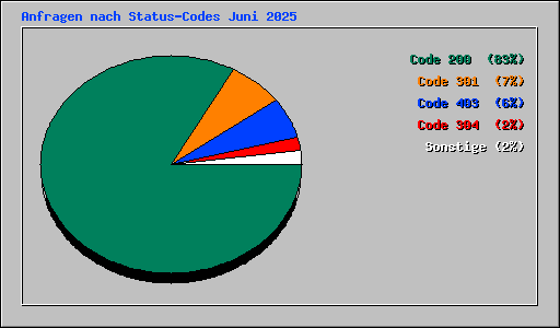 Anfragen nach Status-Codes Juni 2025