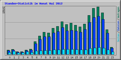 Stunden-Statistik im Monat Mai 2012