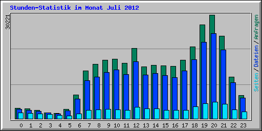 Stunden-Statistik im Monat Juli 2012