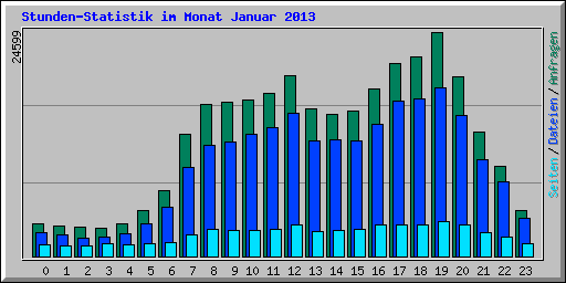 Stunden-Statistik im Monat Januar 2013