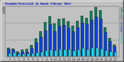 Stunden-Statistik im Monat Februar 2013