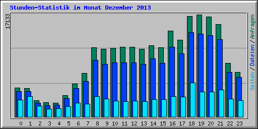 Stunden-Statistik im Monat Dezember 2013