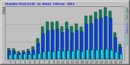 Stunden-Statistik im Monat Februar 2014