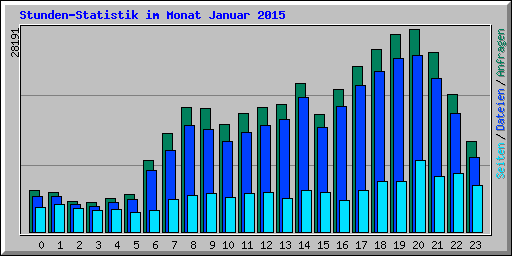 Stunden-Statistik im Monat Januar 2015